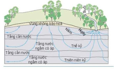 Nước ngầm trong nuôi trồng thủy sản